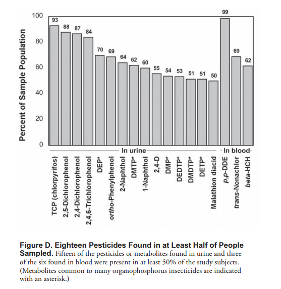 CDC Pesticide Data